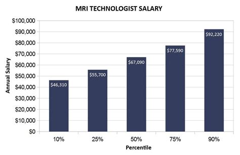 mri tech salary